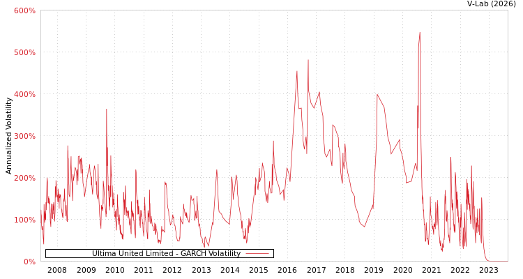graph of Ultima United Limited GARCH