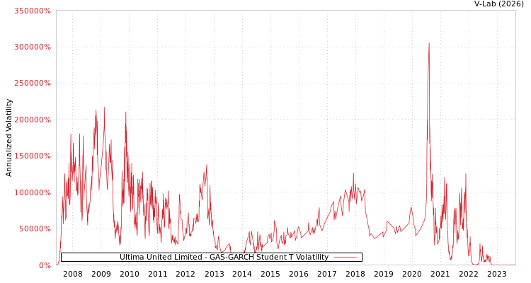graph of Ultima United Limited GAS-GARCH-T