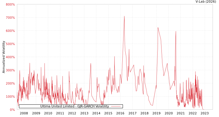 graph of Ultima United Limited GJR-GARCH