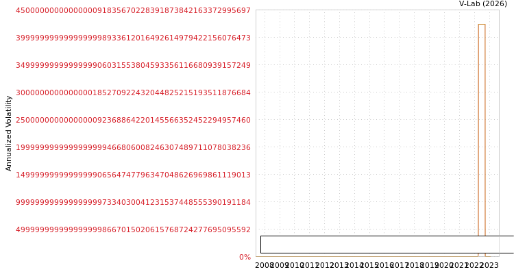 graph of Ultima United Limited S0GARCH