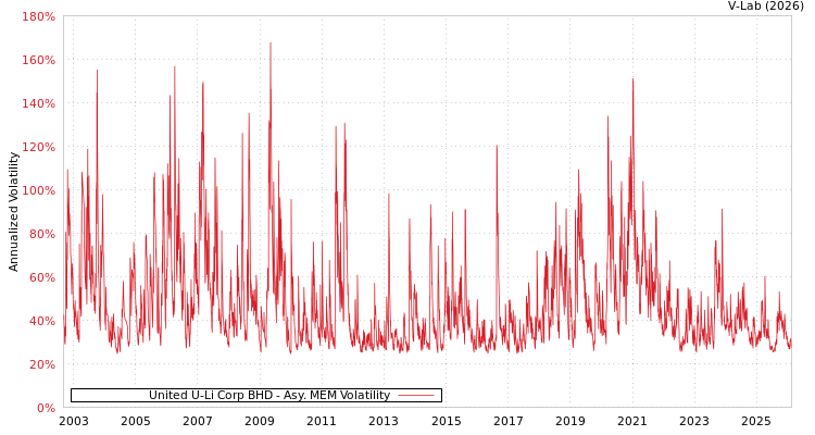 graph of United U-Li Corp BHD AMEM