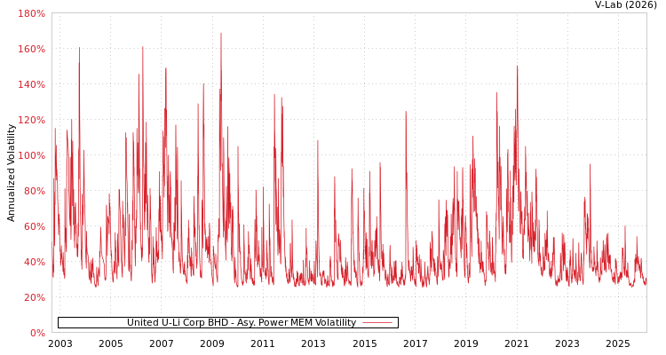 graph of United U-Li Corp BHD APMEM