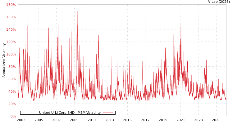 graph of United U-Li Corp BHD MEM