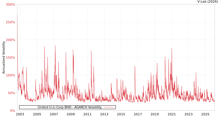 graph of United U-Li Corp BHD AGARCH