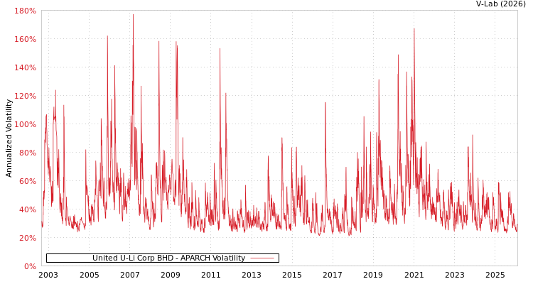 graph of United U-Li Corp BHD APARCH