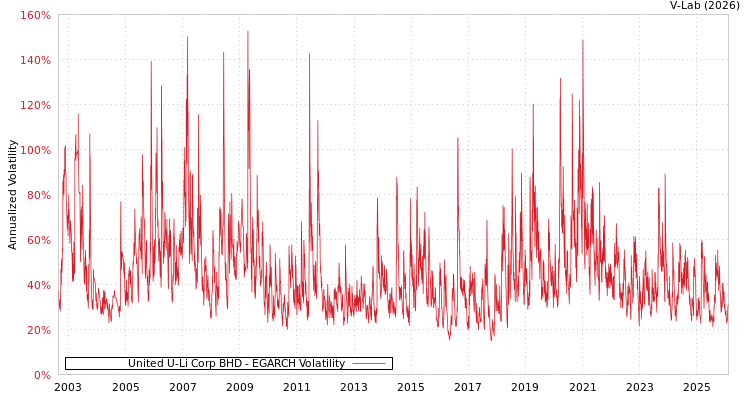 graph of United U-Li Corp BHD EGARCH