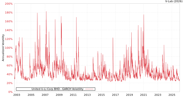 graph of United U-Li Corp BHD GARCH