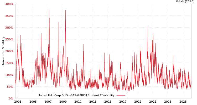 graph of United U-Li Corp BHD GAS-GARCH-T
