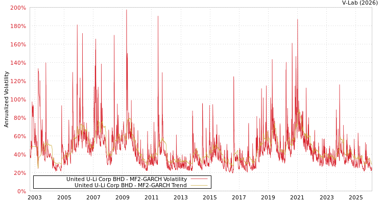 graph of United U-Li Corp BHD MF2-GARCH