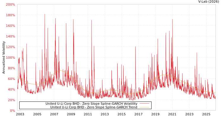graph of United U-Li Corp BHD S0GARCH