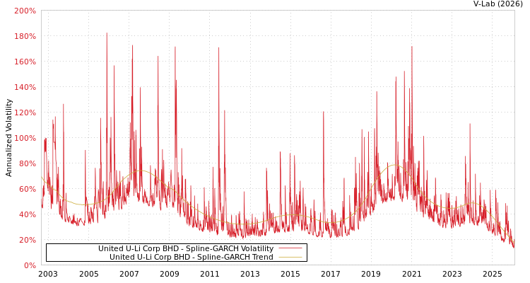 graph of United U-Li Corp BHD SGARCH