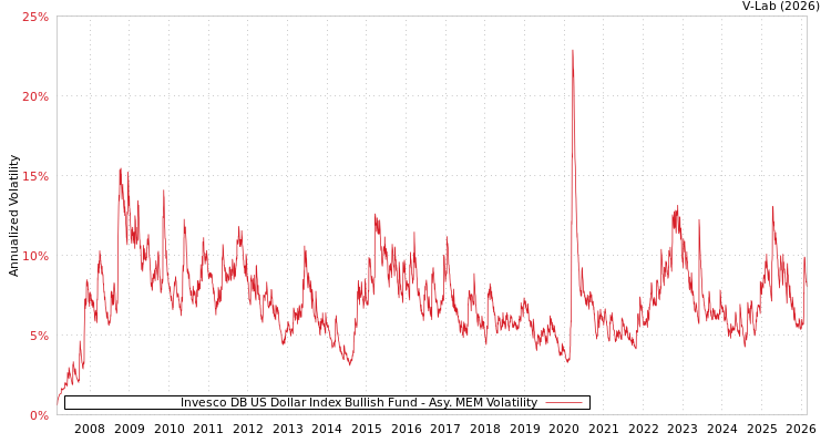 graph of Invesco DB US Dollar Index Bullish Fund AMEM