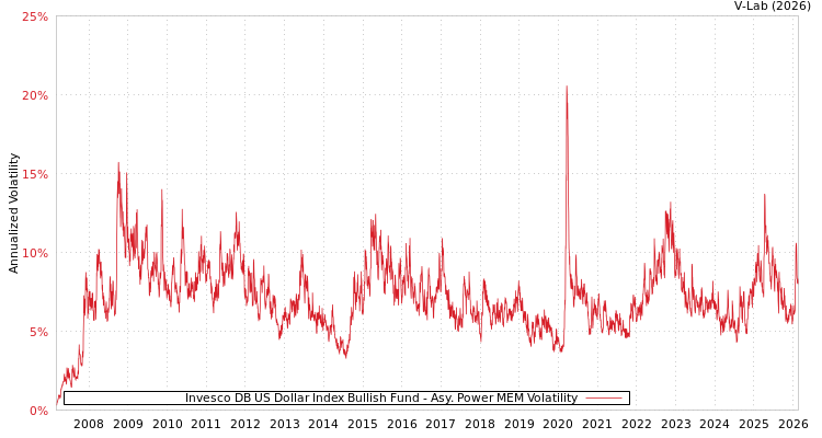 graph of Invesco DB US Dollar Index Bullish Fund APMEM