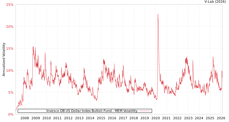 graph of Invesco DB US Dollar Index Bullish Fund MEM