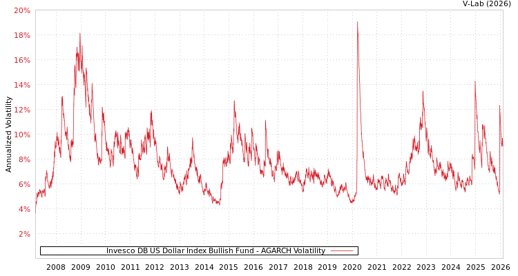 graph of Invesco DB US Dollar Index Bullish Fund AGARCH