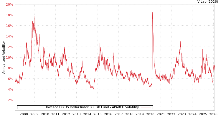 graph of Invesco DB US Dollar Index Bullish Fund APARCH