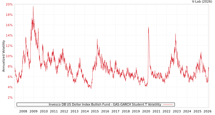 graph of Invesco DB US Dollar Index Bullish Fund GAS-GARCH-T