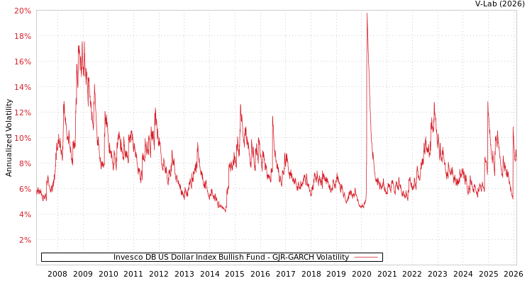 graph of Invesco DB US Dollar Index Bullish Fund GJR-GARCH