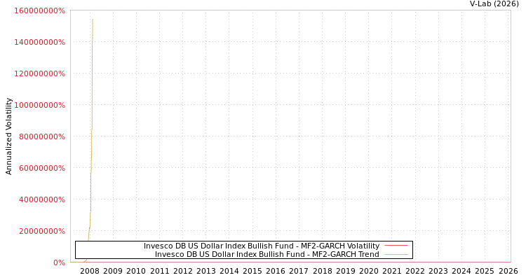 graph of Invesco DB US Dollar Index Bullish Fund MF2-GARCH