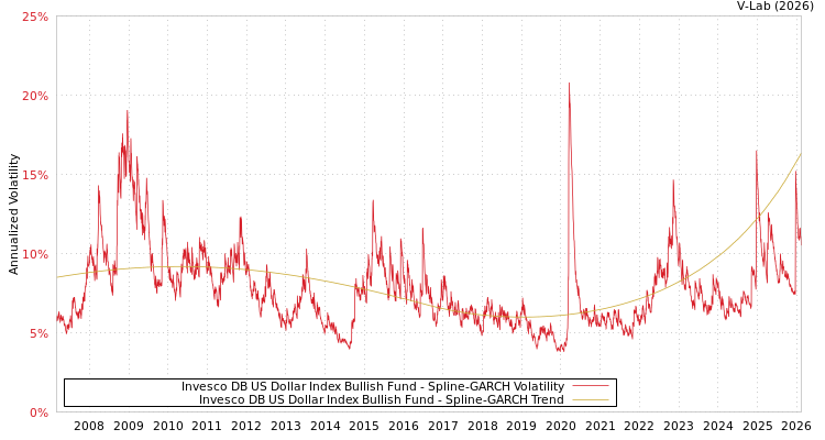 graph of Invesco DB US Dollar Index Bullish Fund SGARCH