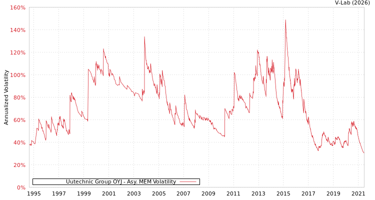 graph of Uutechnic Group OYJ AMEM