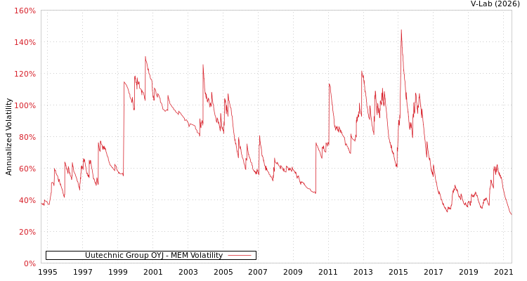 graph of Uutechnic Group OYJ MEM