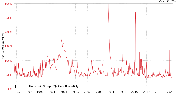 graph of Uutechnic Group OYJ GARCH