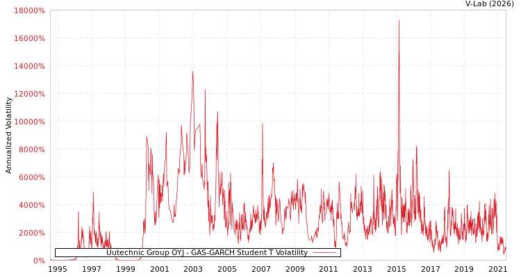 graph of Uutechnic Group OYJ GAS-GARCH-T
