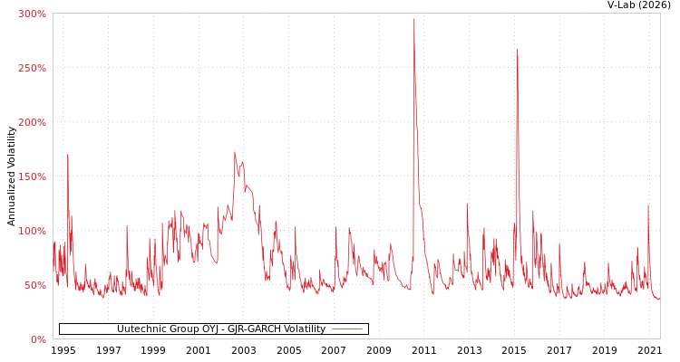 graph of Uutechnic Group OYJ GJR-GARCH
