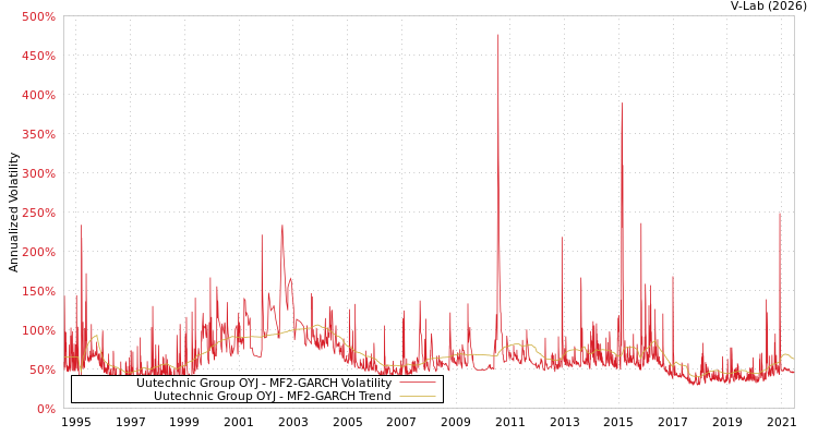graph of Uutechnic Group OYJ MF2-GARCH