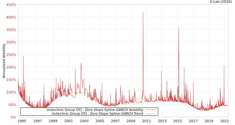 graph of Uutechnic Group OYJ S0GARCH