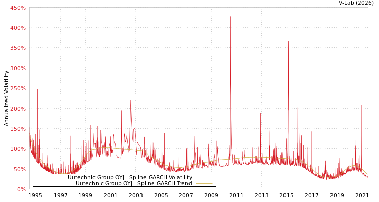 graph of Uutechnic Group OYJ SGARCH