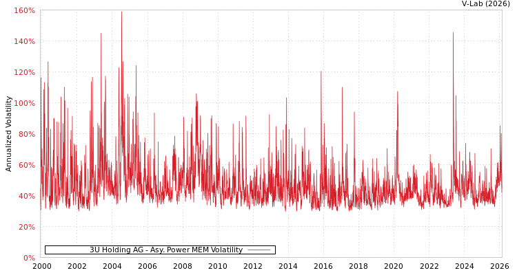 graph of 3U Holding AG APMEM