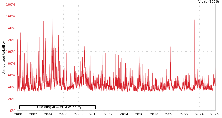 graph of 3U Holding AG MEM