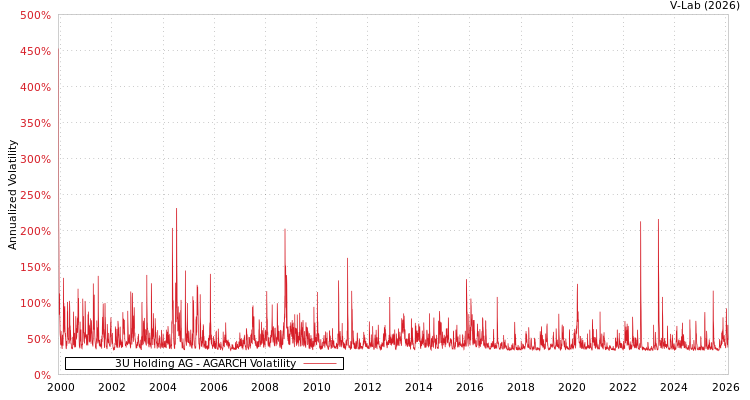 graph of 3U Holding AG AGARCH