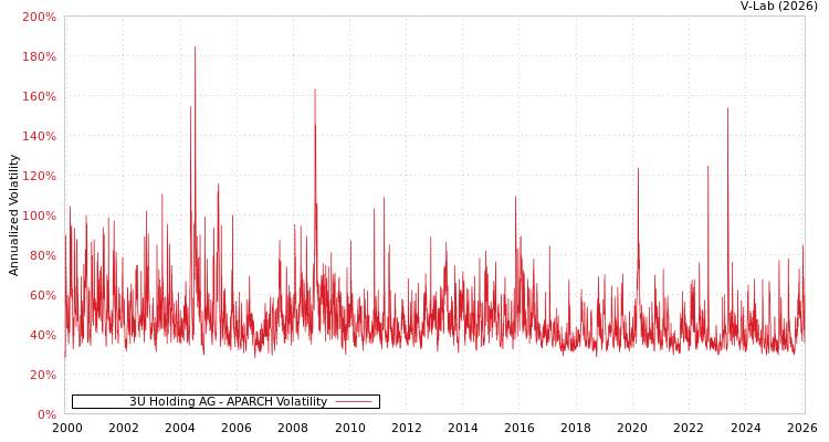 graph of 3U Holding AG APARCH