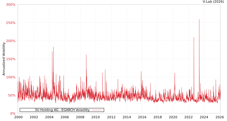 graph of 3U Holding AG EGARCH