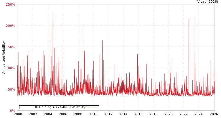 graph of 3U Holding AG GARCH