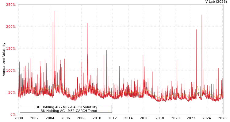 graph of 3U Holding AG MF2-GARCH