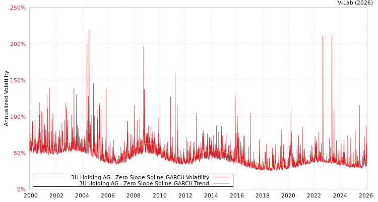 graph of 3U Holding AG S0GARCH