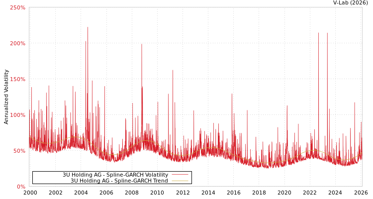 graph of 3U Holding AG SGARCH