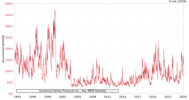 graph of Universal Safety Products Inc AMEM