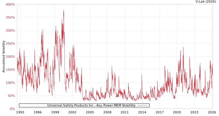 graph of Universal Safety Products Inc APMEM