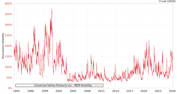 graph of Universal Safety Products Inc MEM