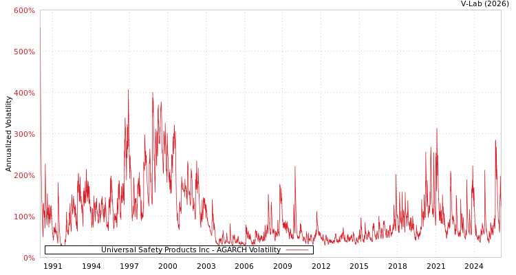 graph of Universal Safety Products Inc AGARCH