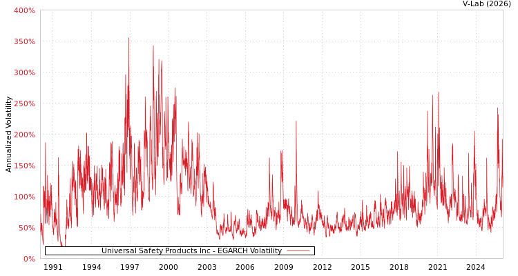 graph of Universal Safety Products Inc EGARCH