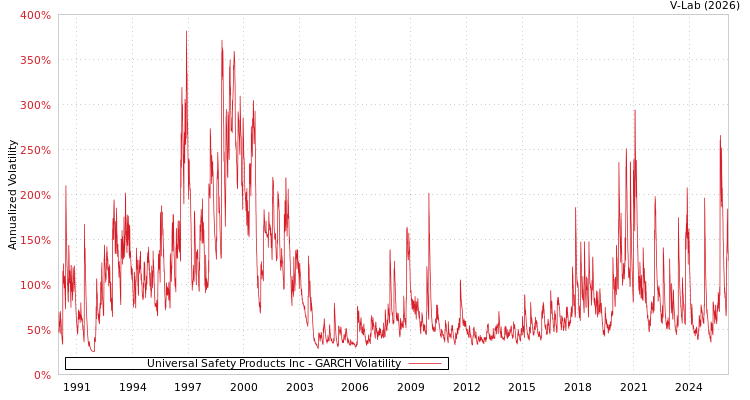 graph of Universal Safety Products Inc GARCH