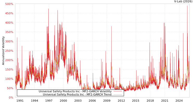 graph of Universal Safety Products Inc MF2-GARCH