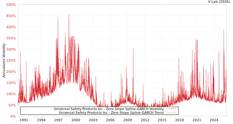 graph of Universal Safety Products Inc S0GARCH