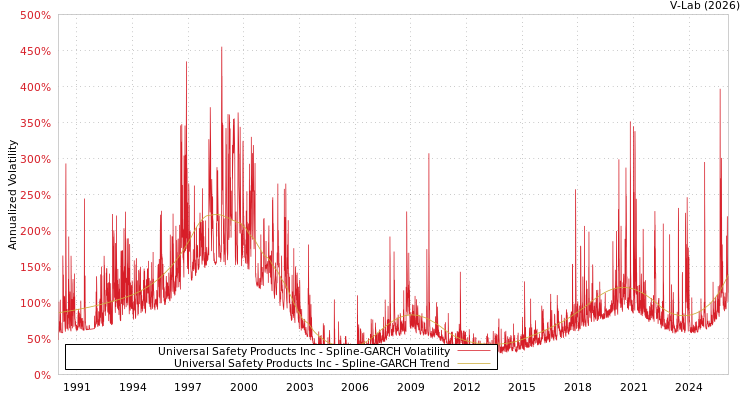 graph of Universal Safety Products Inc SGARCH